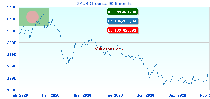 XAUBDT ounce 9K 6months