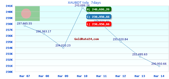 XAUBDT tola  7days