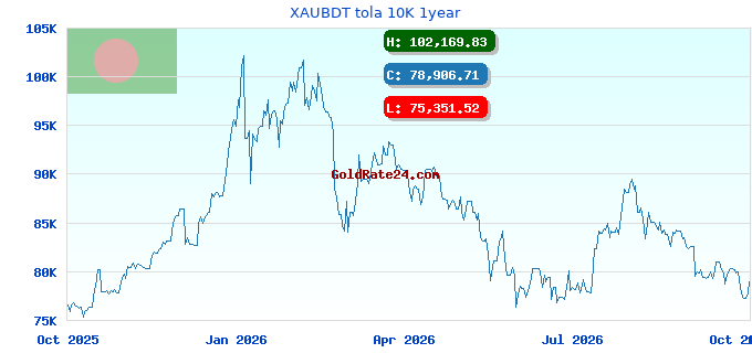 XAUBDT tola 10K 1year