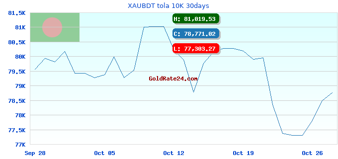 XAUBDT tola 10K 30days