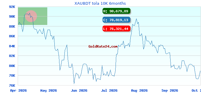 XAUBDT tola 10K 6months