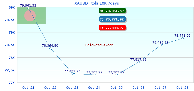 XAUBDT tola 10K 7days