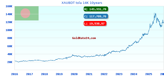 XAUBDT tola 14K 10years
