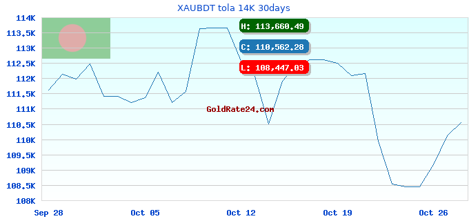 XAUBDT tola 14K 30days