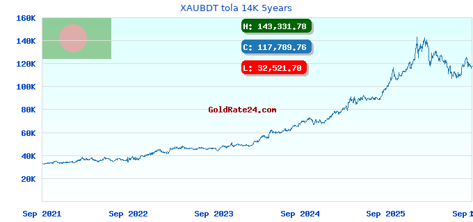 XAUBDT tola 14K 5years