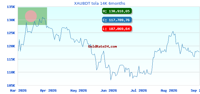 XAUBDT tola 14K 6months