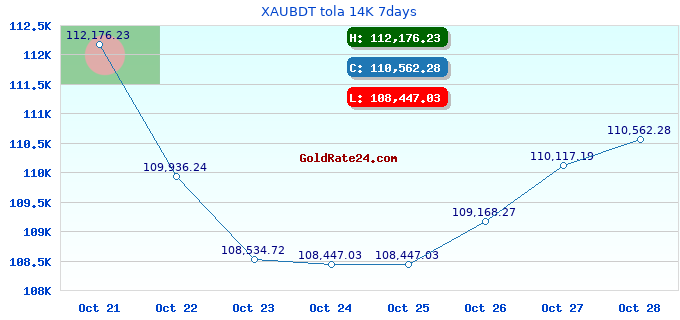 XAUBDT tola 14K 7days