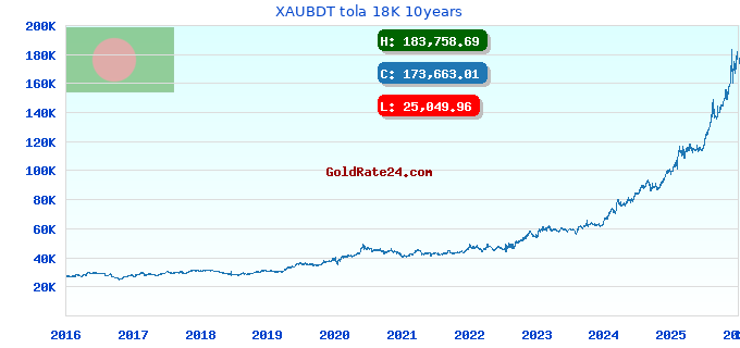 XAUBDT tola 18K 10years