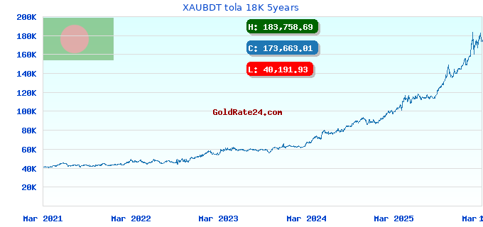 XAUBDT tola 18K 5years