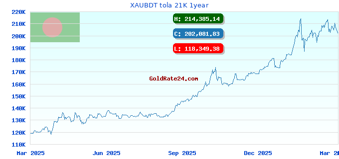 XAUBDT tola 21K 1year