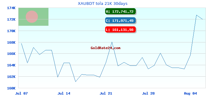 XAUBDT tola 21K 30days