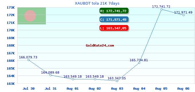XAUBDT tola 21K 7days