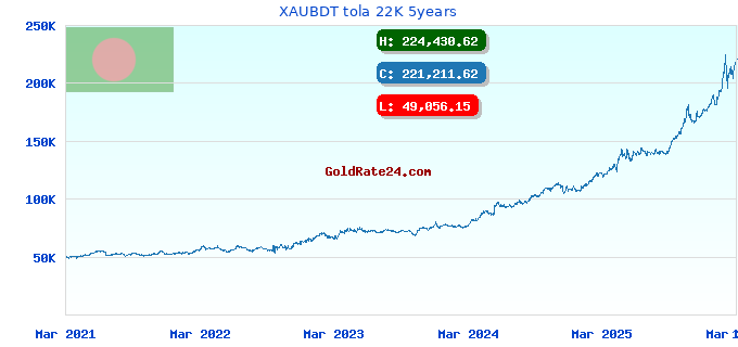 XAUBDT tola 22K 5years