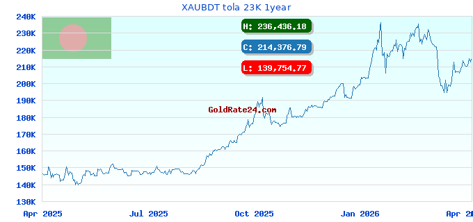 XAUBDT tola 23K 1year