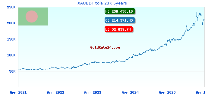 XAUBDT tola 23K 5years