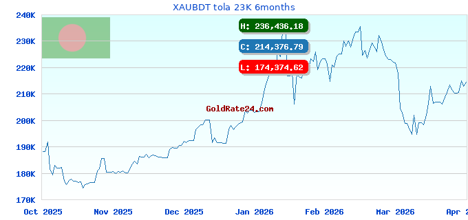 XAUBDT tola 23K 6months