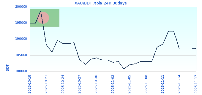 XAU/BDT /tola 24K 30days