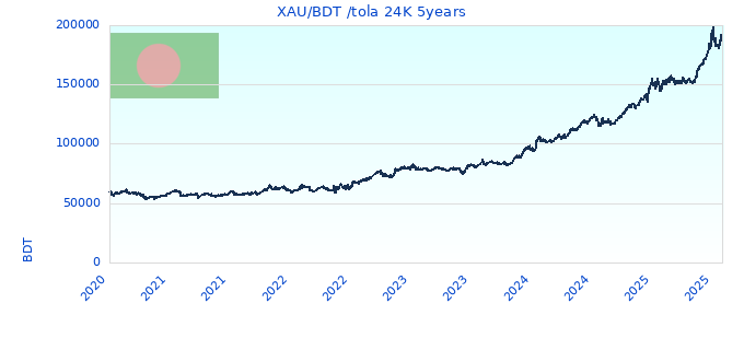 XAU/BDT /tola 24K 5years