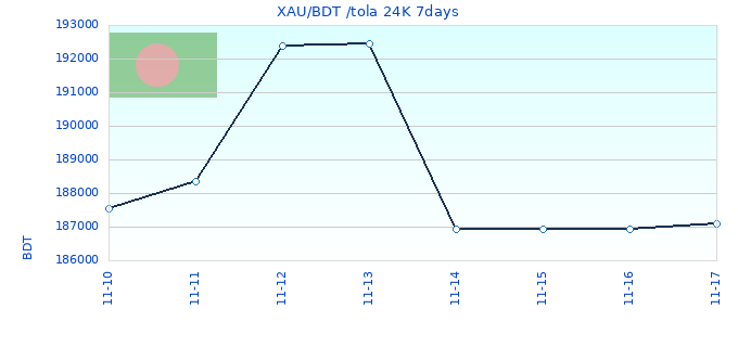 XAU/BDT /tola 24K 7days