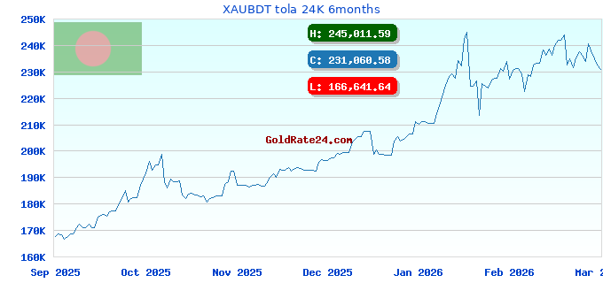 XAUBDT tola 24K 6months