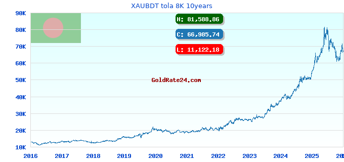 XAUBDT tola 8K 10years