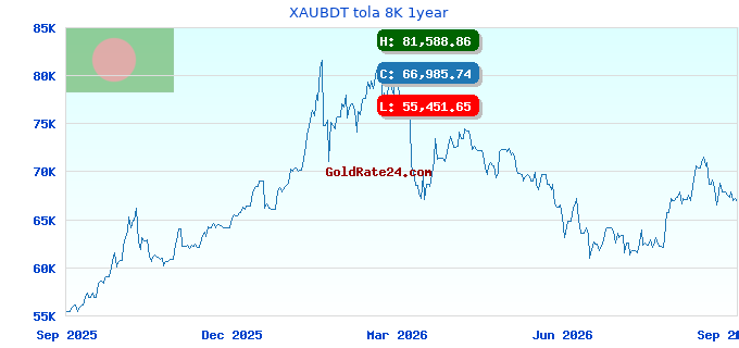 XAUBDT tola 8K 1year