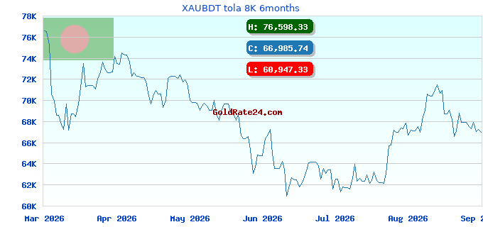 XAUBDT tola 8K 6months