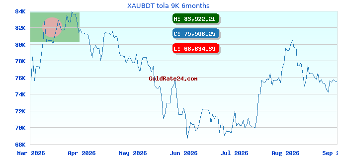 XAUBDT tola 9K 6months