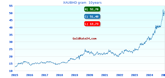 XAUBHD gram  10years