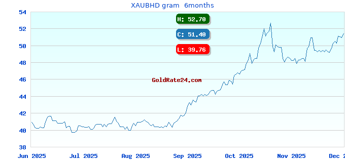 XAUBHD gram  6months