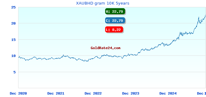 XAUBHD gram 10K 5years