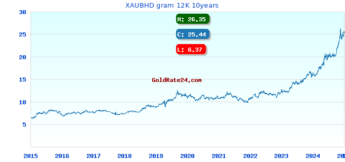 XAUBHD gram 12K 10years