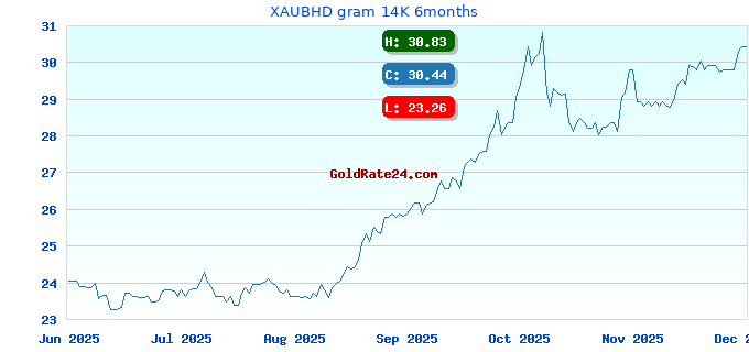 XAUBHD gram 14K 6months
