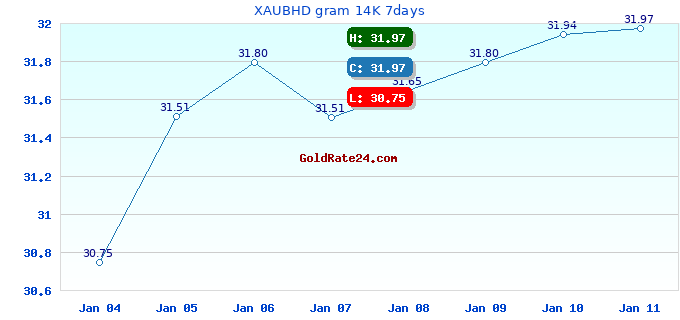 XAUBHD gram 14K 7days