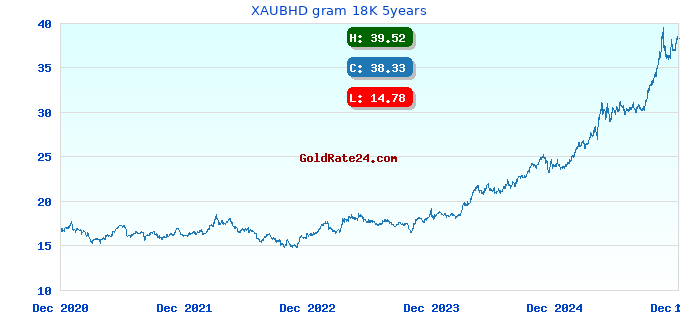 XAUBHD gram 18K 5years