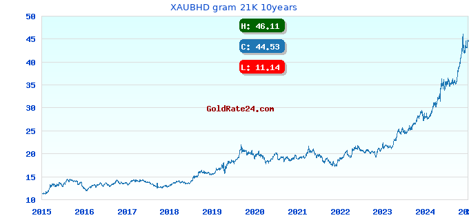 XAUBHD gram 21K 10years