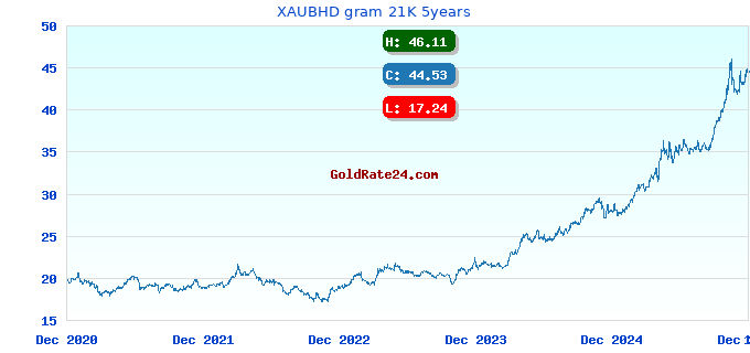 XAUBHD gram 21K 5years