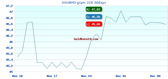 XAUBHD gram 22K 30days
