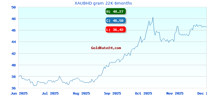 XAUBHD gram 22K 6months