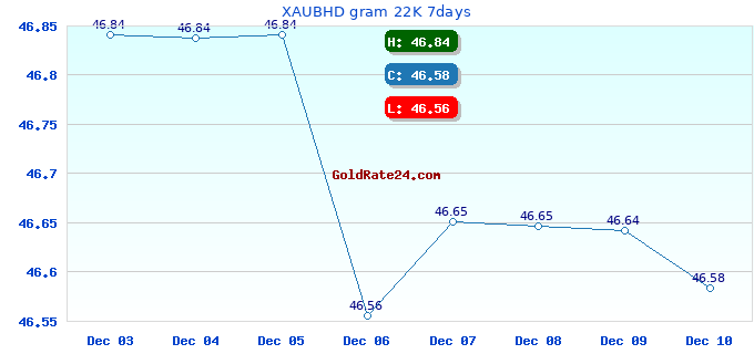 XAUBHD gram 22K 7days