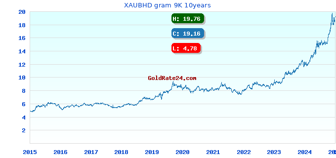XAUBHD gram 9K 10years