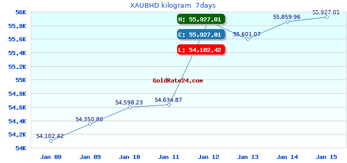 XAUBHD kilogram  7days