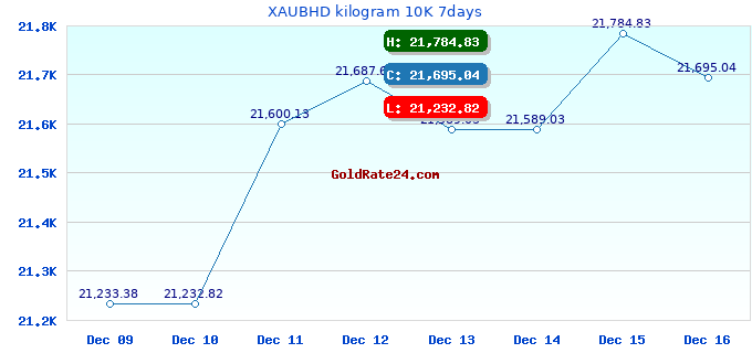 XAUBHD kilogram 10K 7days