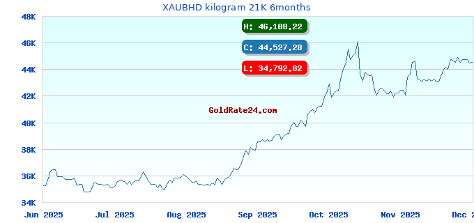 XAUBHD kilogram 21K 6months