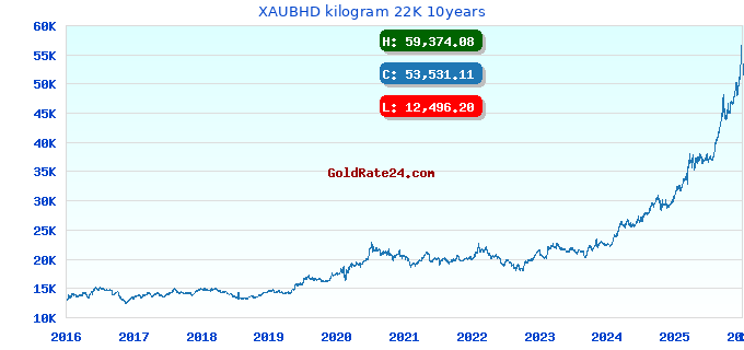XAUBHD kilogram 22K 10years