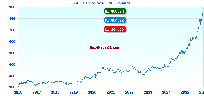 XAUBHD ounce 12K 10years
