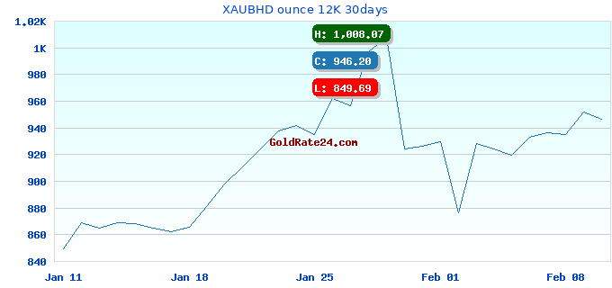 XAUBHD ounce 12K 30days