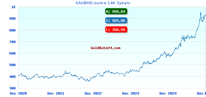 XAUBHD ounce 14K 5years