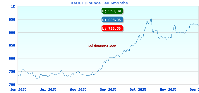 XAUBHD ounce 14K 6months