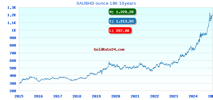 XAUBHD ounce 18K 10years
